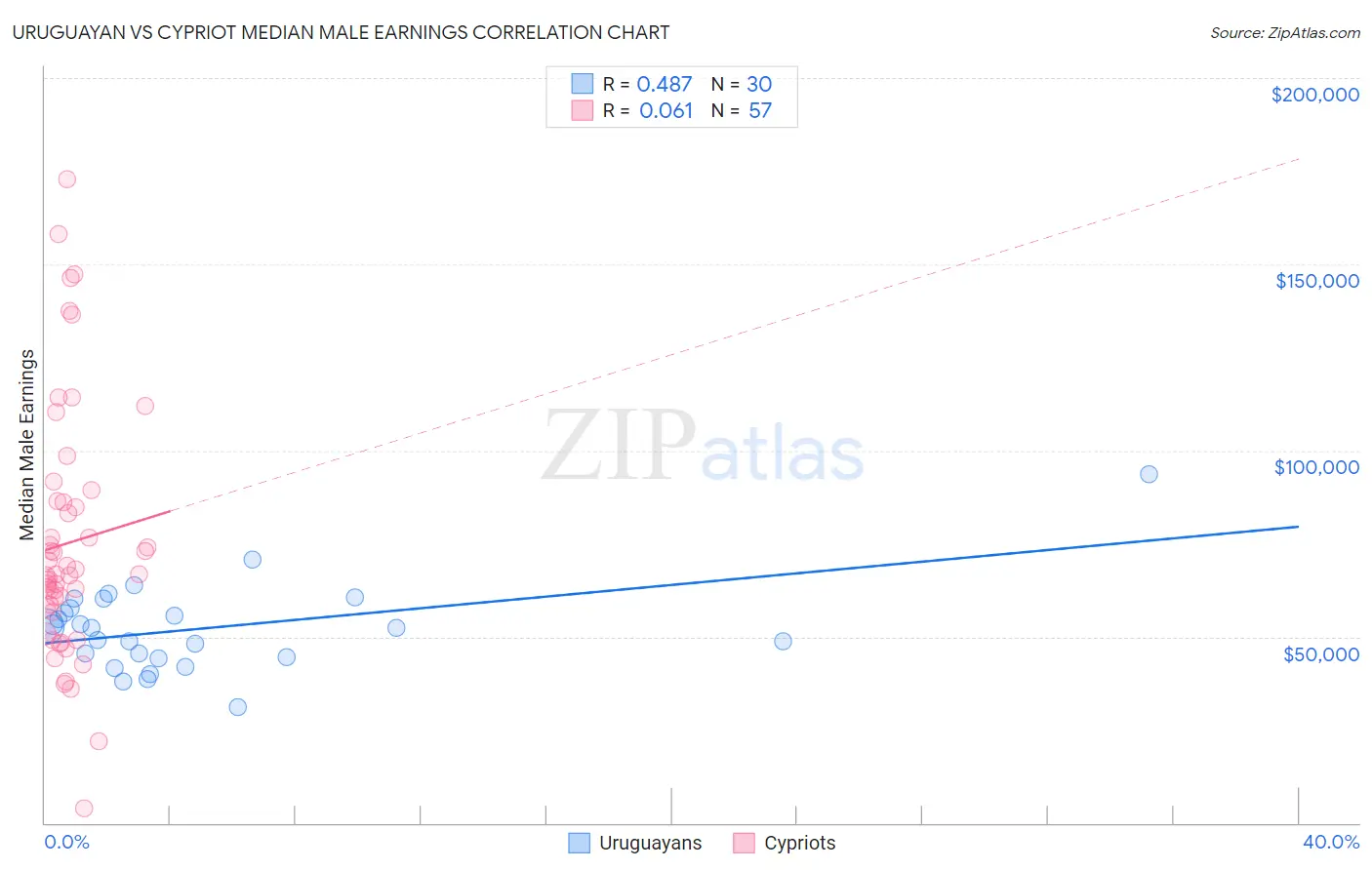 Uruguayan vs Cypriot Median Male Earnings