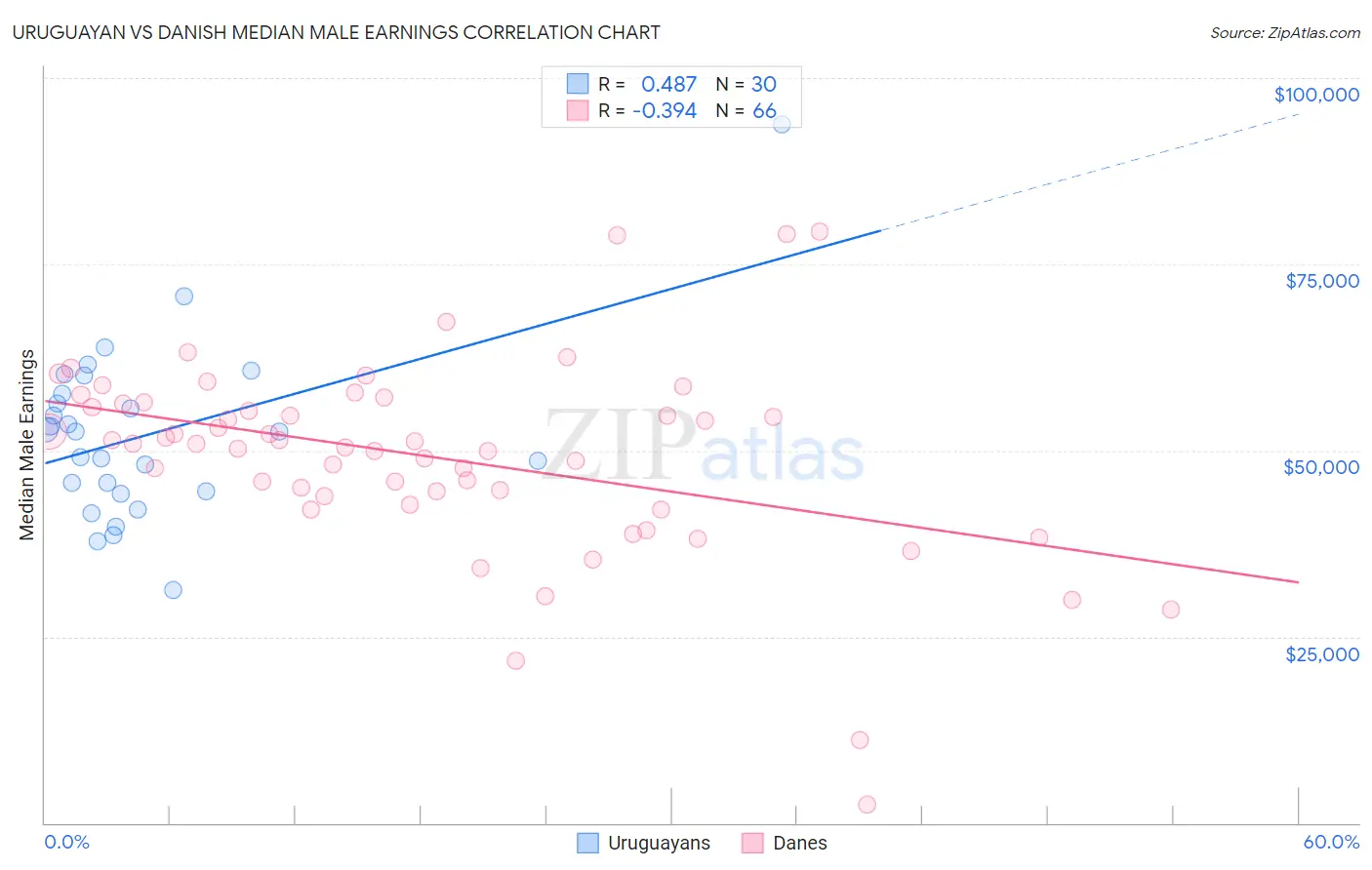 Uruguayan vs Danish Median Male Earnings