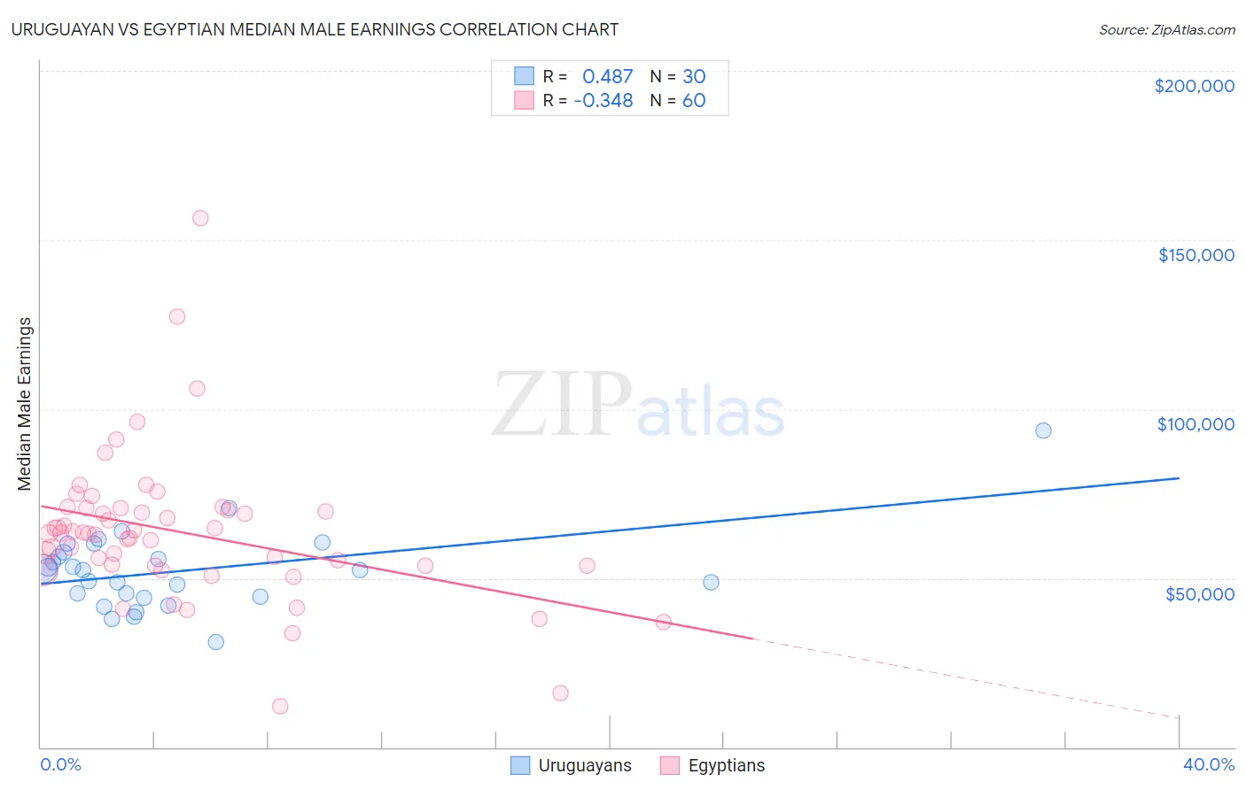 Uruguayan vs Egyptian Median Male Earnings