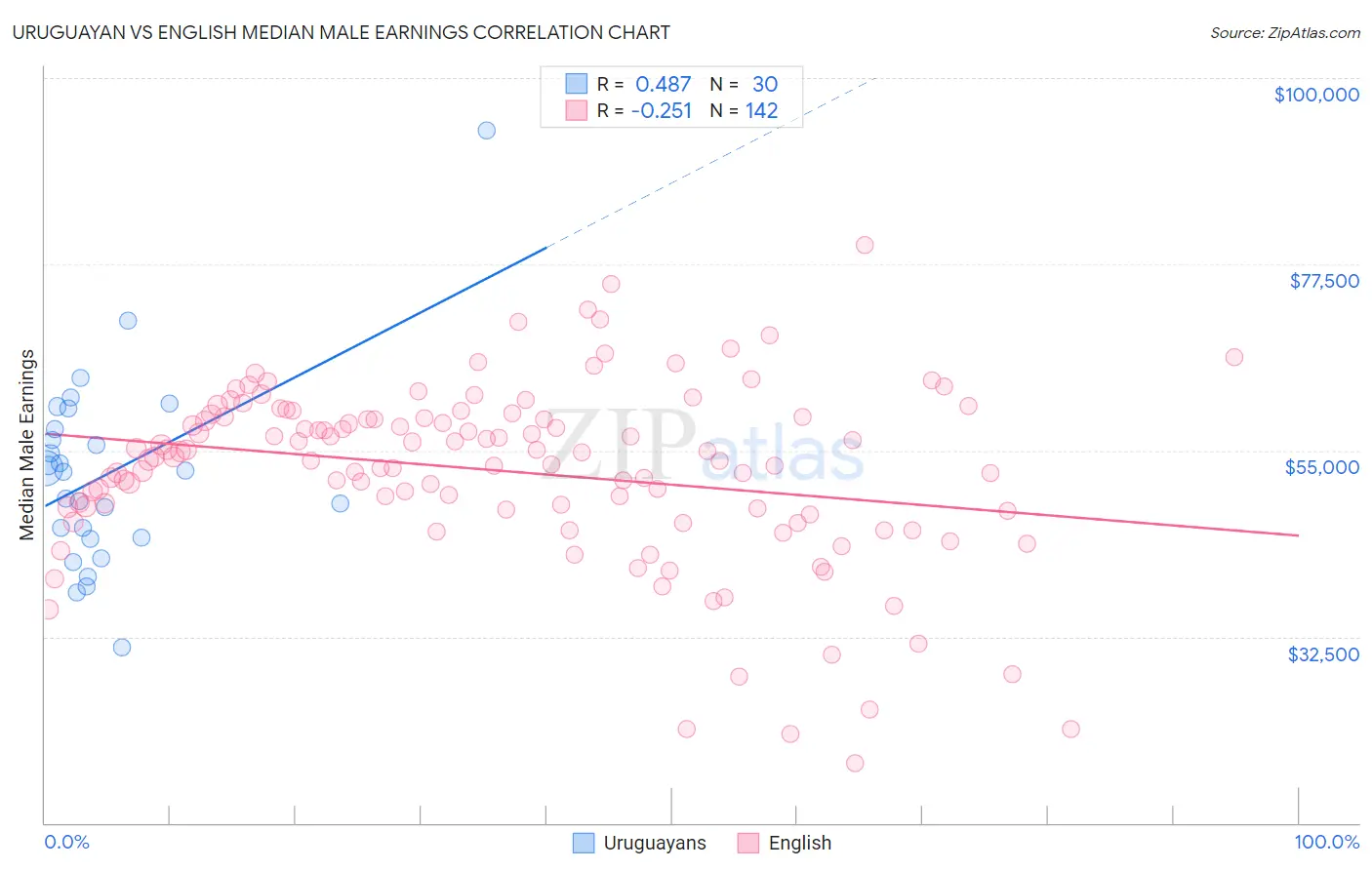 Uruguayan vs English Median Male Earnings