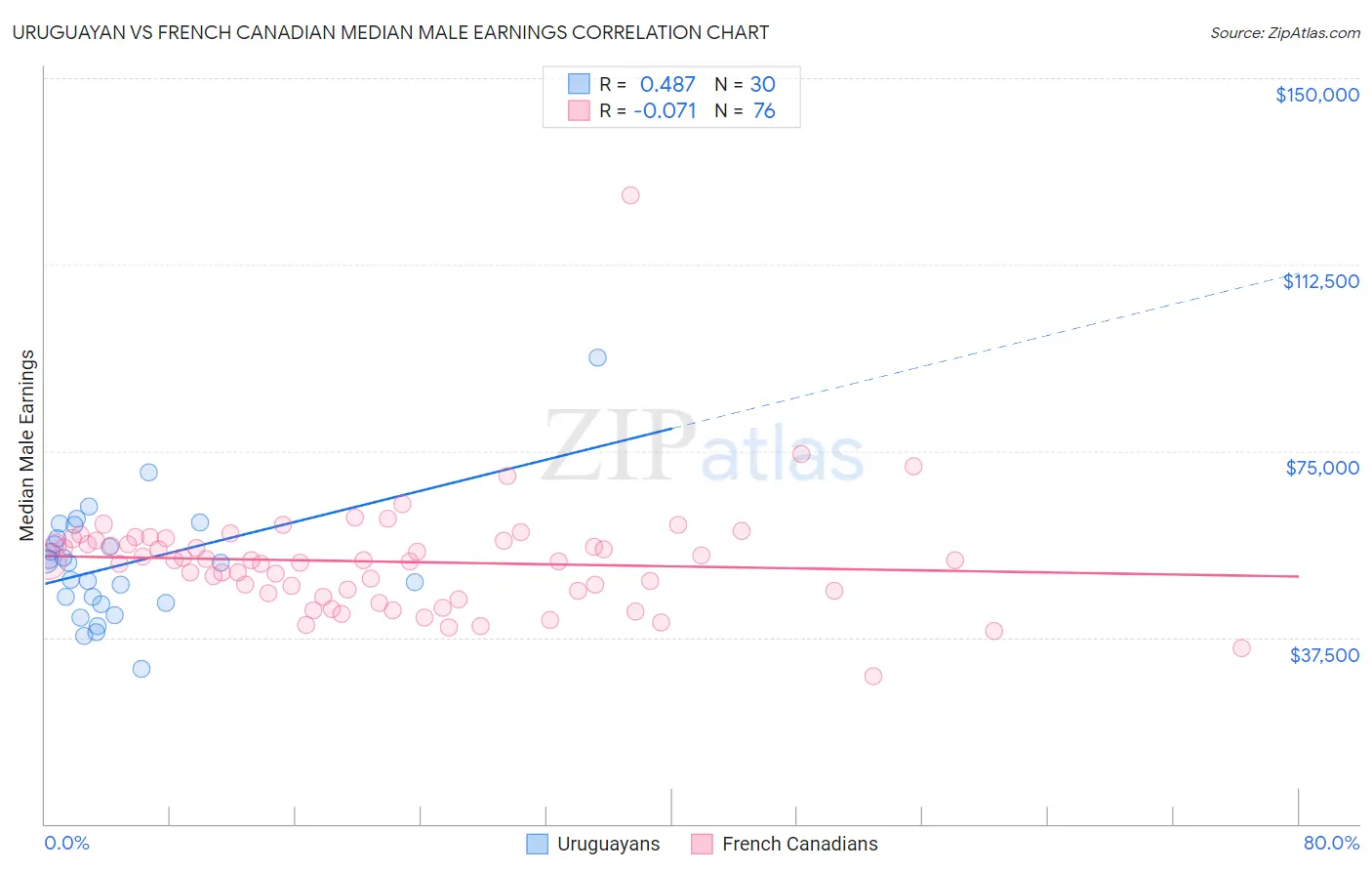 Uruguayan vs French Canadian Median Male Earnings
