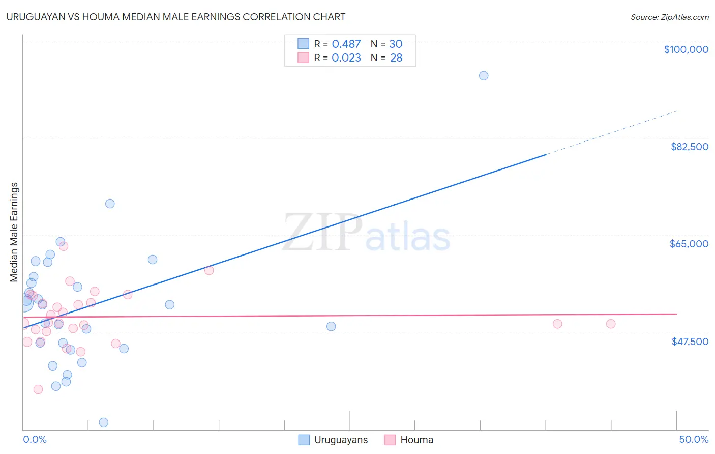 Uruguayan vs Houma Median Male Earnings