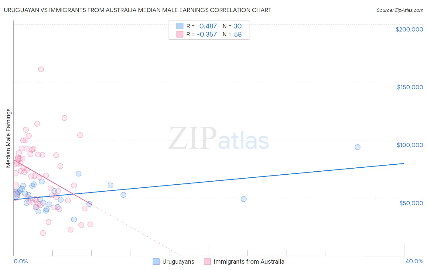 Uruguayan vs Immigrants from Australia Median Male Earnings