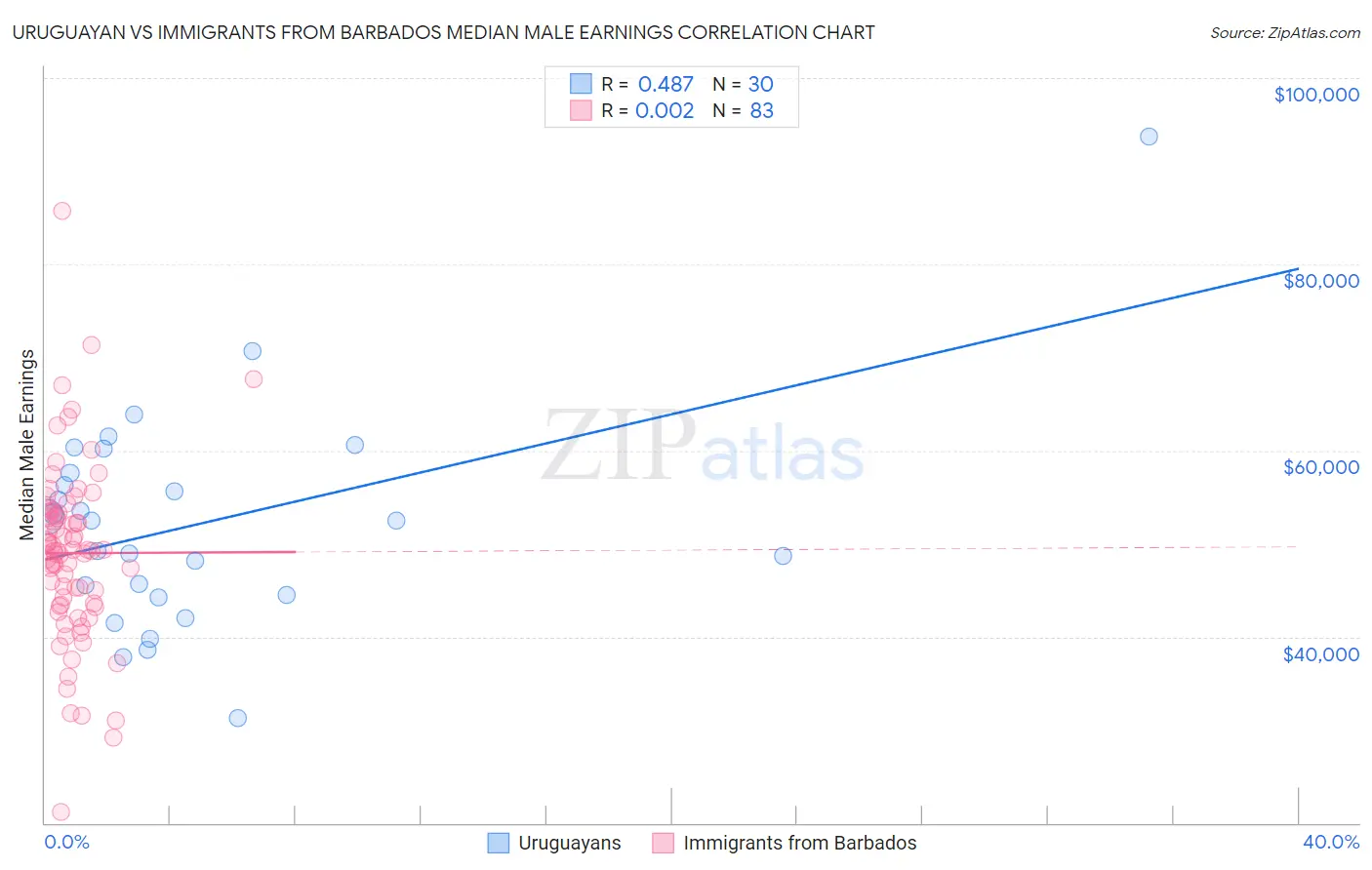 Uruguayan vs Immigrants from Barbados Median Male Earnings