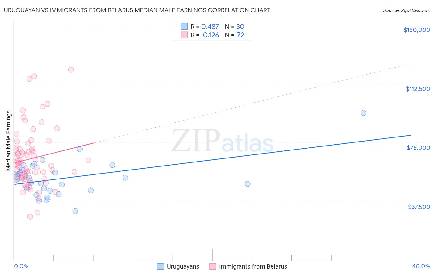 Uruguayan vs Immigrants from Belarus Median Male Earnings