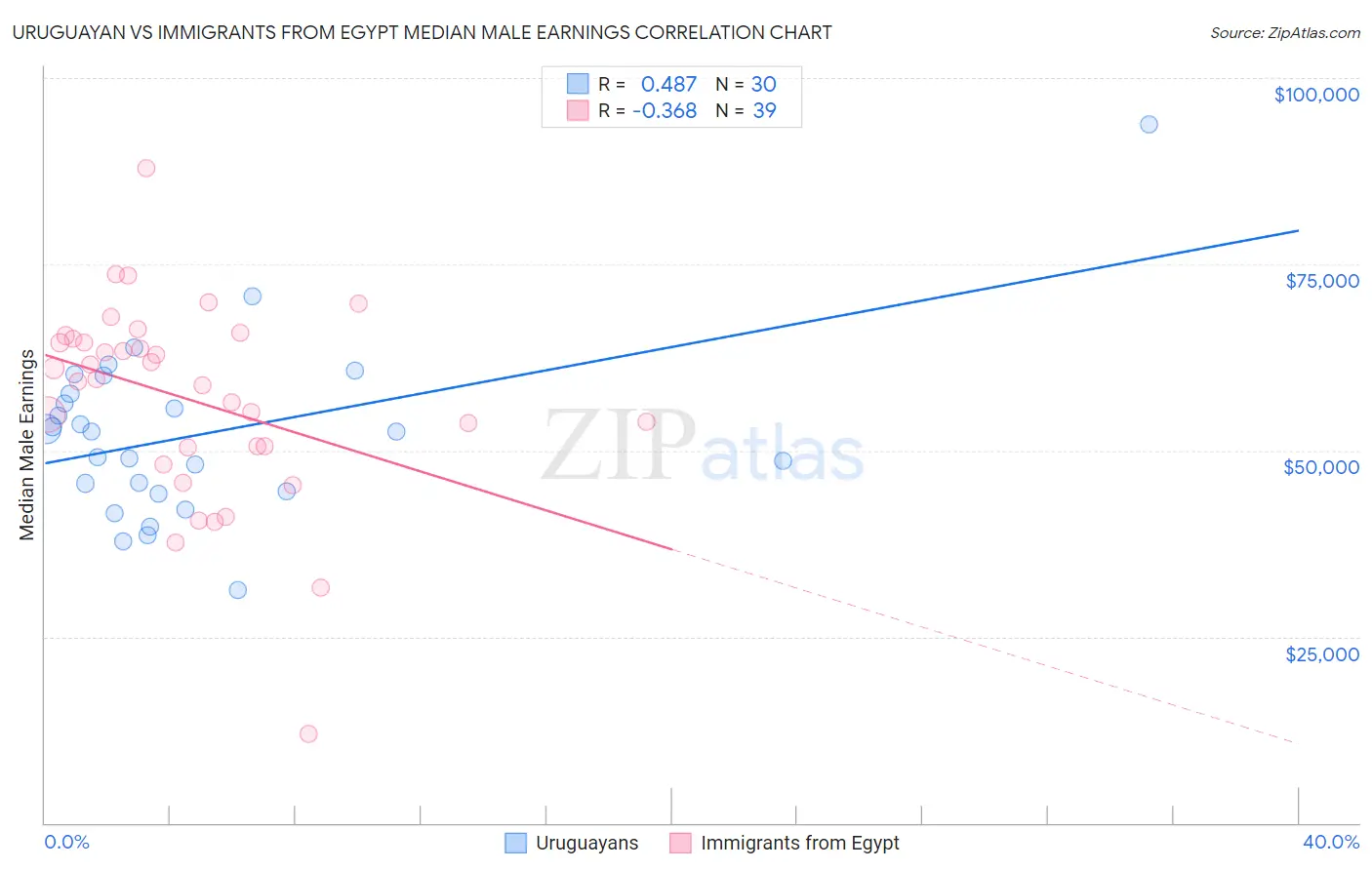 Uruguayan vs Immigrants from Egypt Median Male Earnings