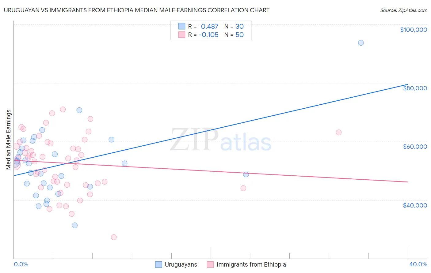 Uruguayan vs Immigrants from Ethiopia Median Male Earnings