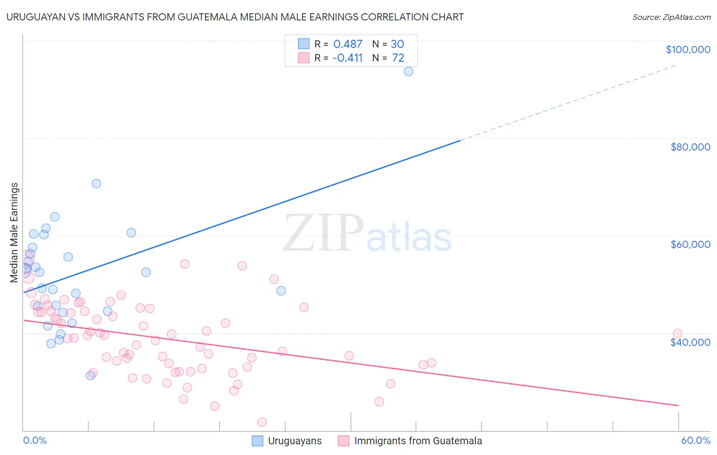 Uruguayan vs Immigrants from Guatemala Median Male Earnings