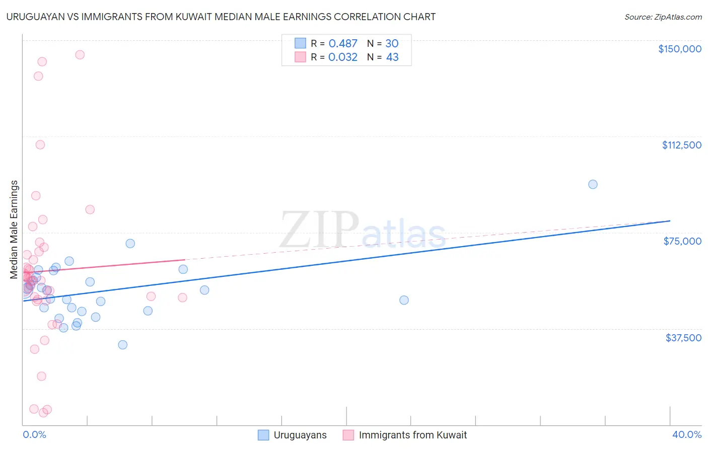 Uruguayan vs Immigrants from Kuwait Median Male Earnings