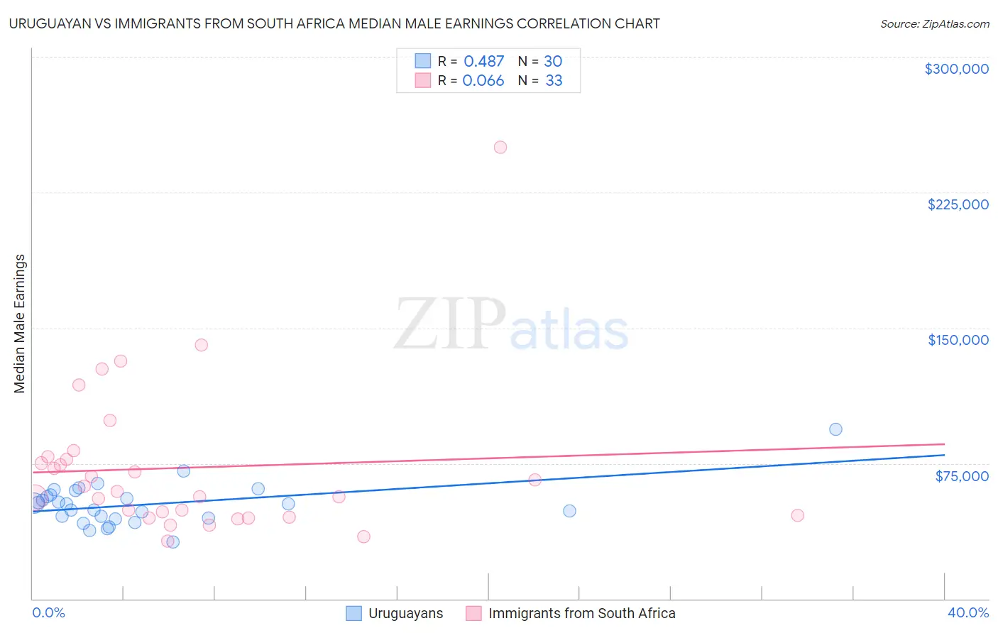 Uruguayan vs Immigrants from South Africa Median Male Earnings