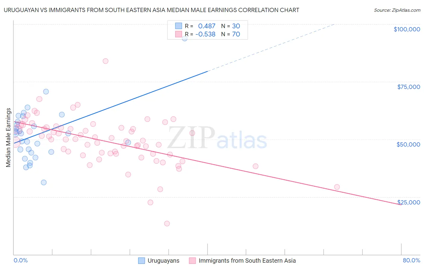 Uruguayan vs Immigrants from South Eastern Asia Median Male Earnings