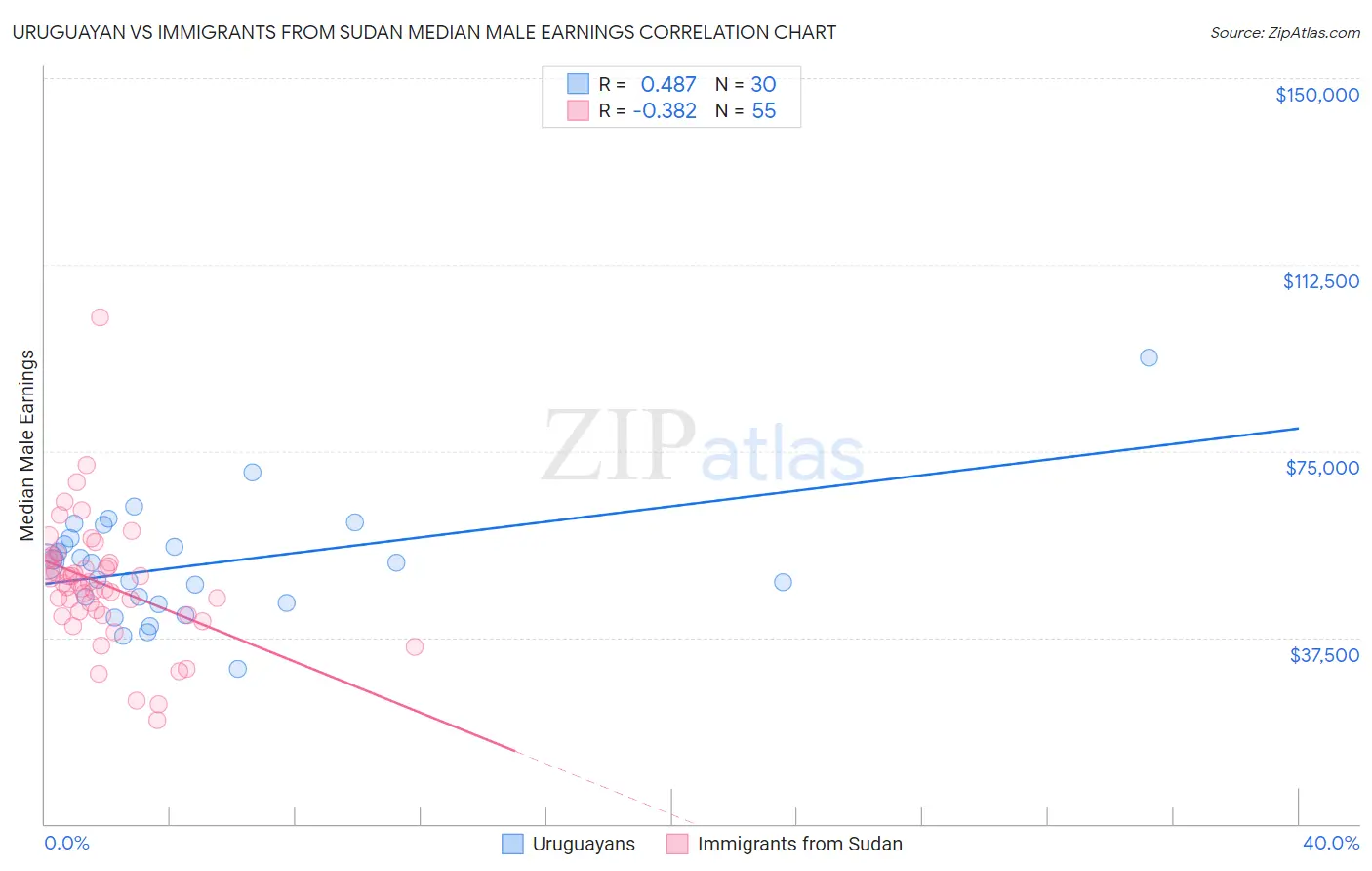 Uruguayan vs Immigrants from Sudan Median Male Earnings