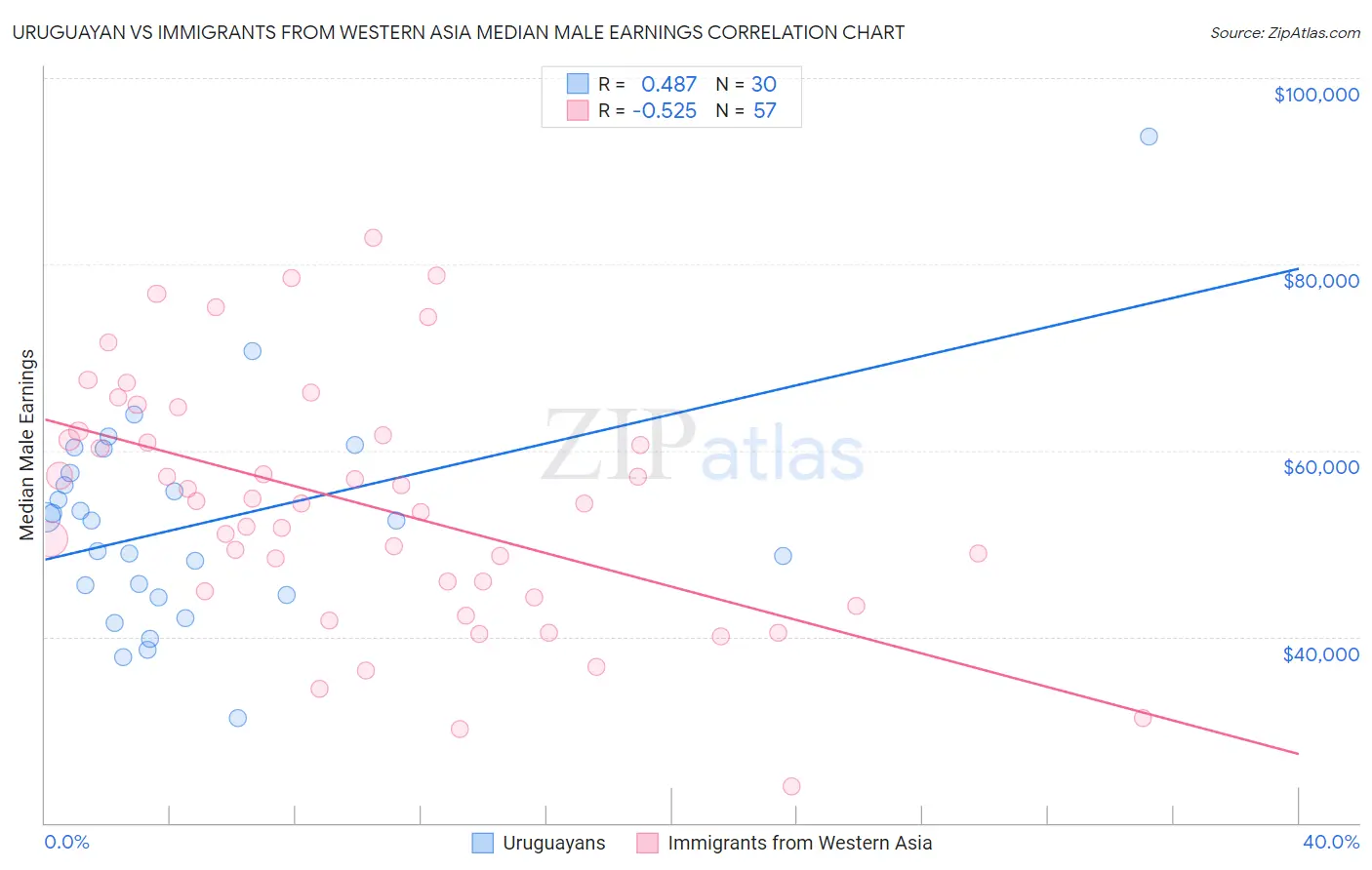 Uruguayan vs Immigrants from Western Asia Median Male Earnings