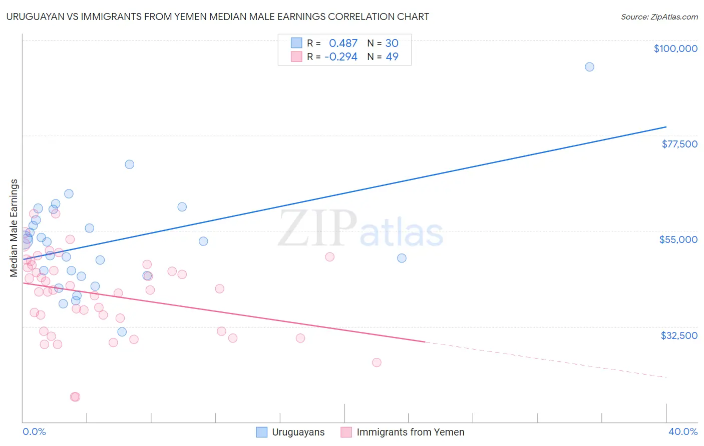 Uruguayan vs Immigrants from Yemen Median Male Earnings