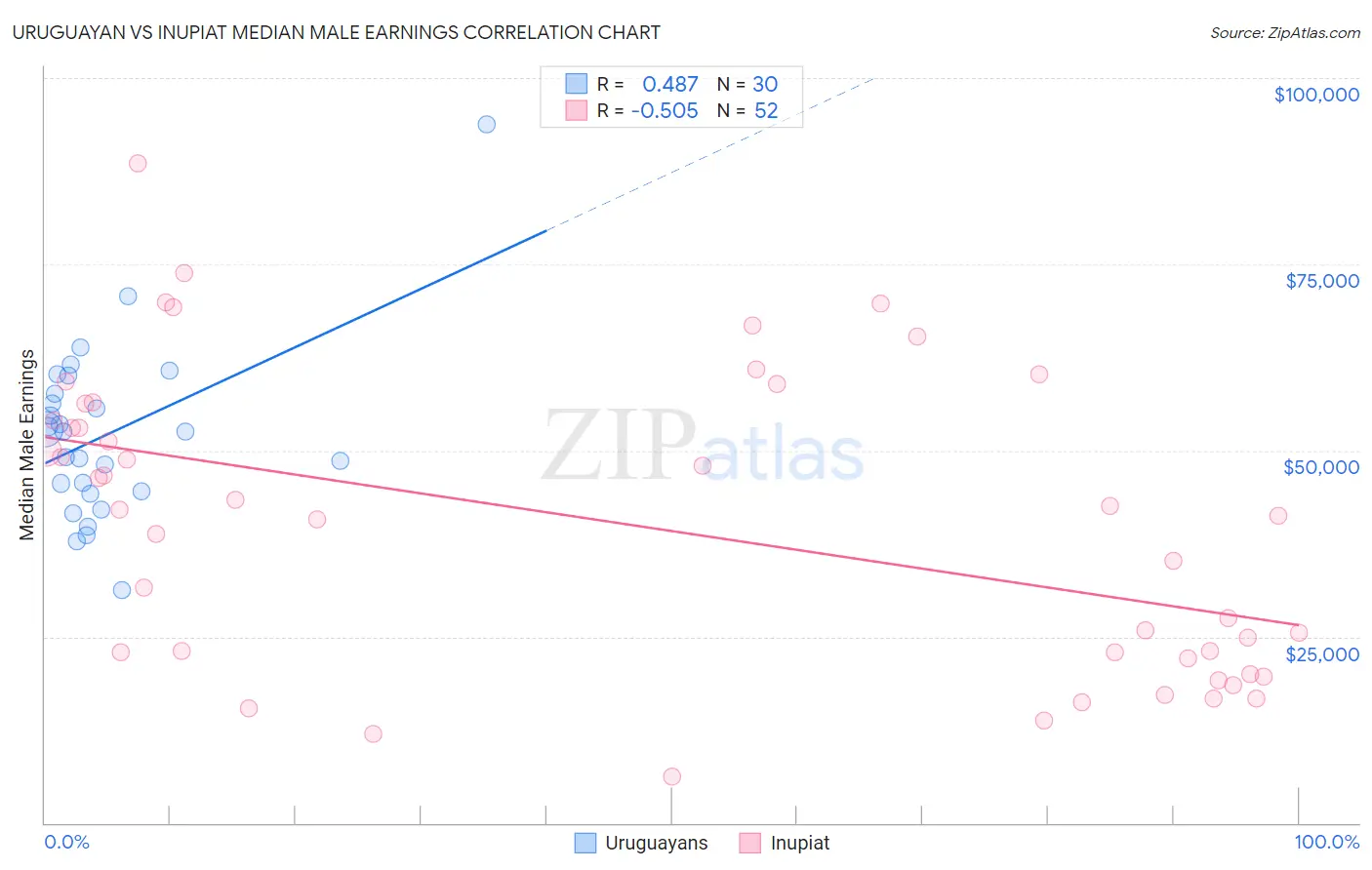 Uruguayan vs Inupiat Median Male Earnings