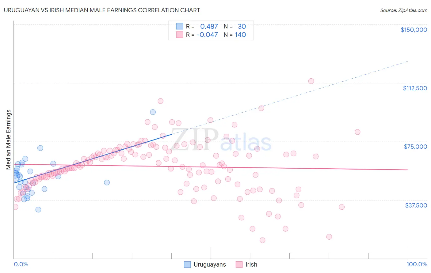 Uruguayan vs Irish Median Male Earnings