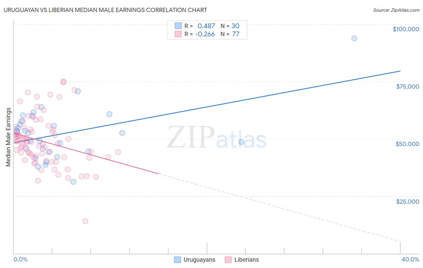 Uruguayan vs Liberian Median Male Earnings