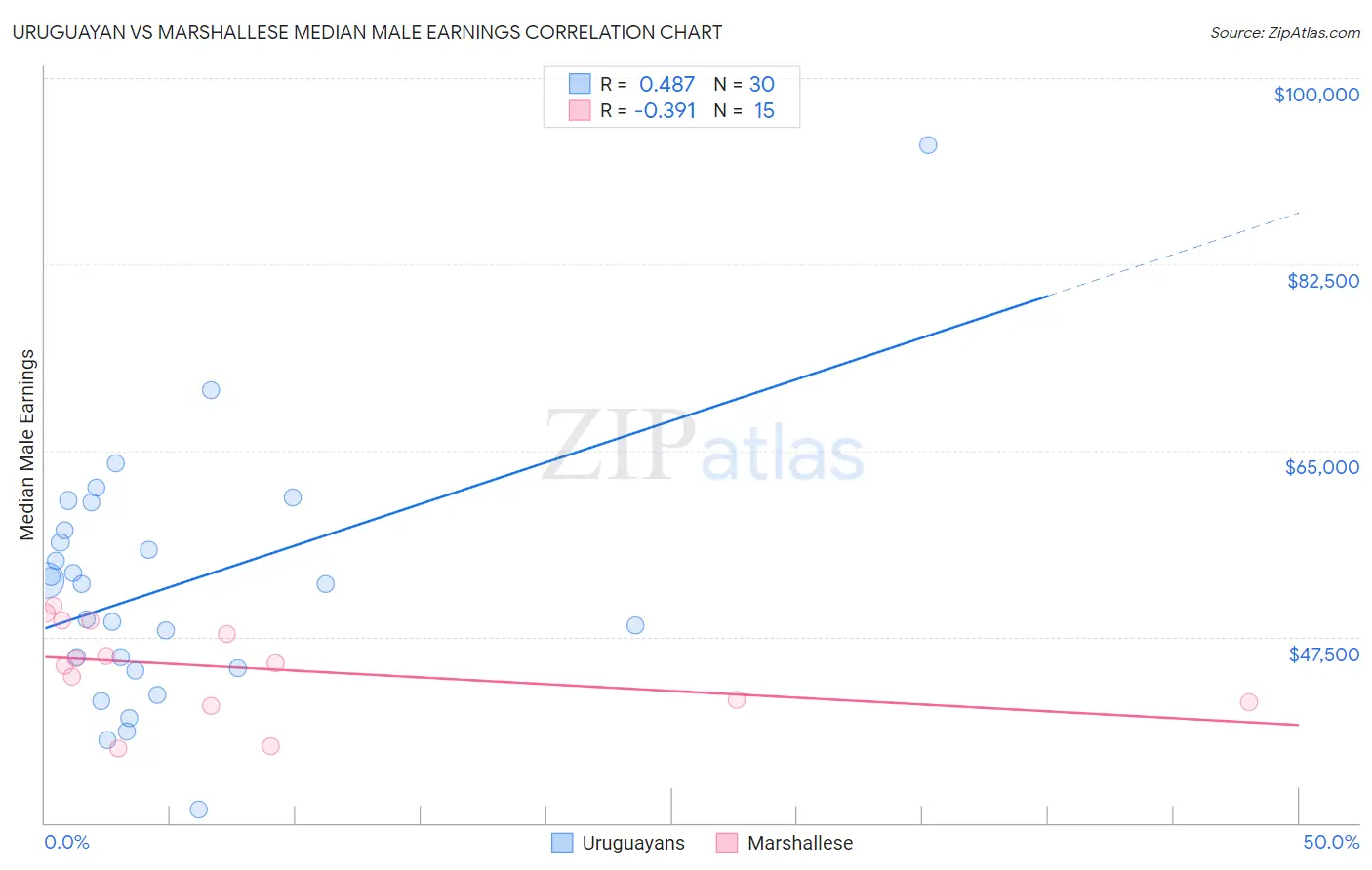 Uruguayan vs Marshallese Median Male Earnings