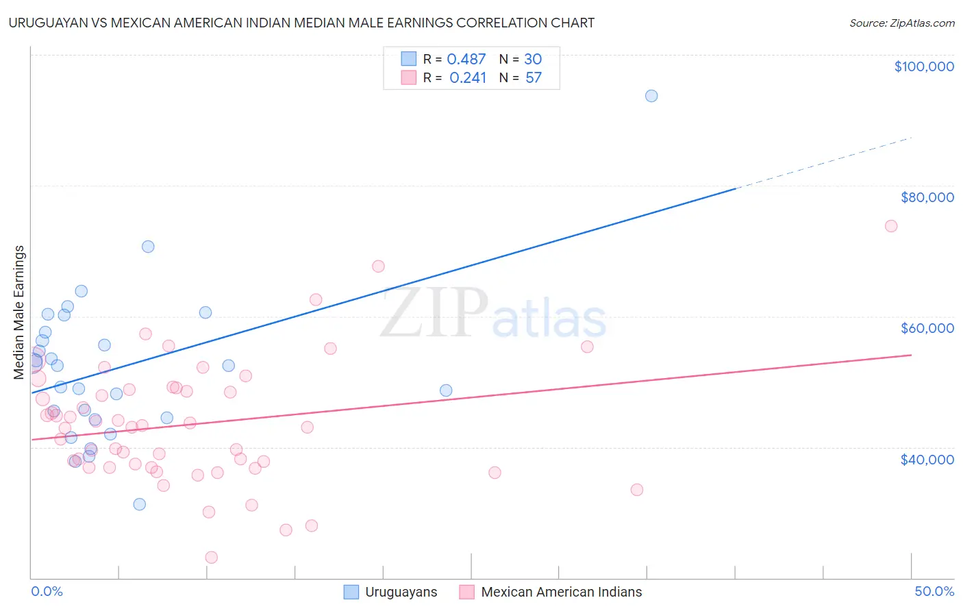 Uruguayan vs Mexican American Indian Median Male Earnings