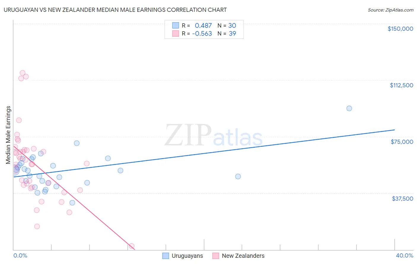 Uruguayan vs New Zealander Median Male Earnings