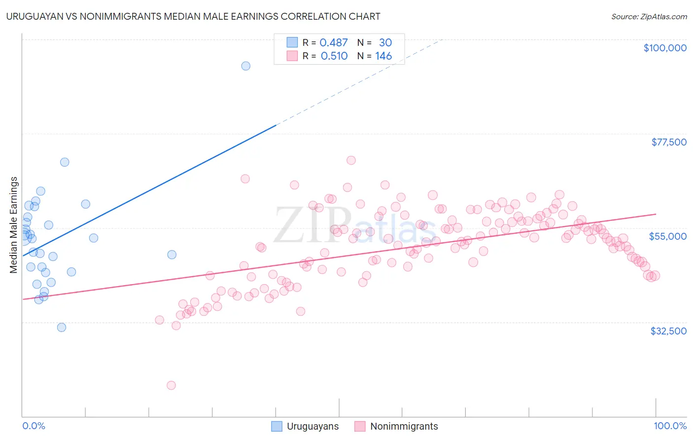 Uruguayan vs Nonimmigrants Median Male Earnings