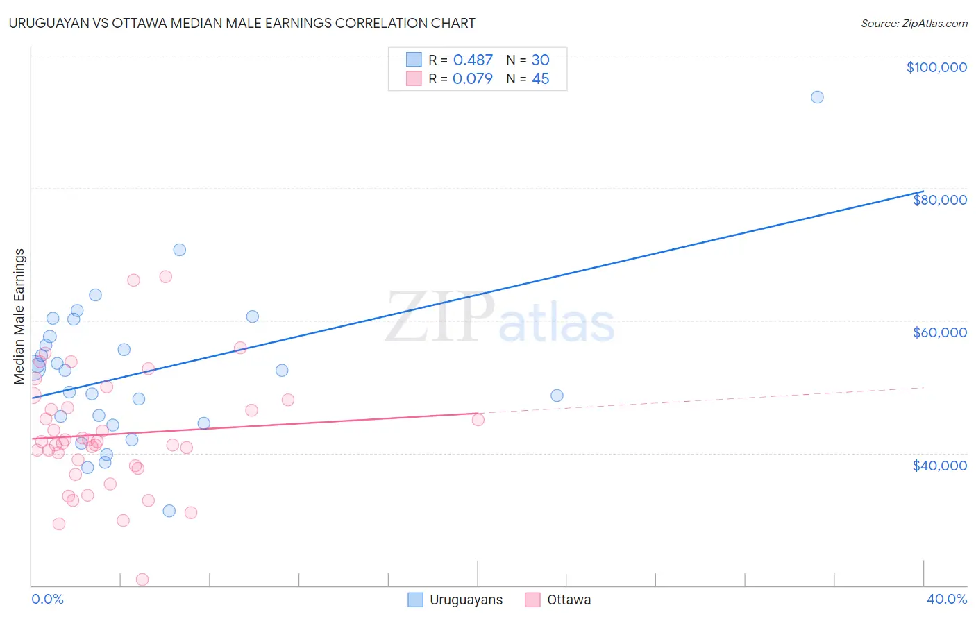 Uruguayan vs Ottawa Median Male Earnings