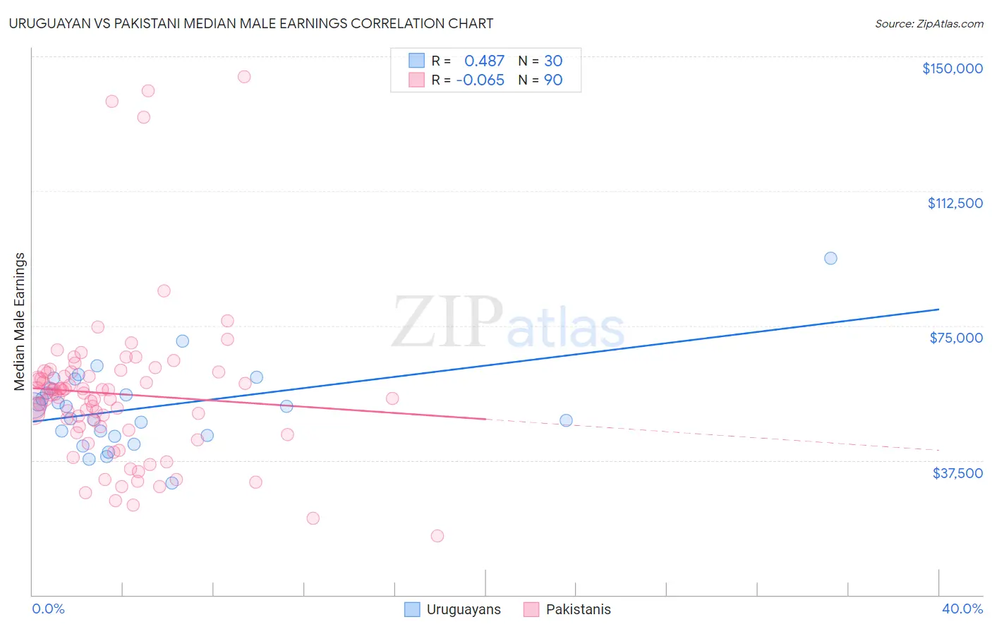 Uruguayan vs Pakistani Median Male Earnings