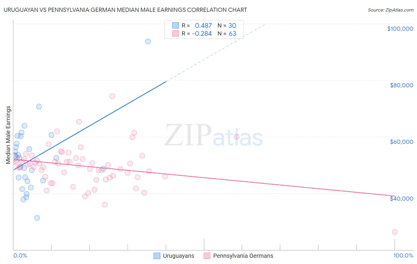 Uruguayan vs Pennsylvania German Median Male Earnings