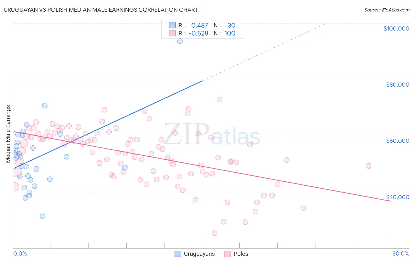 Uruguayan vs Polish Median Male Earnings