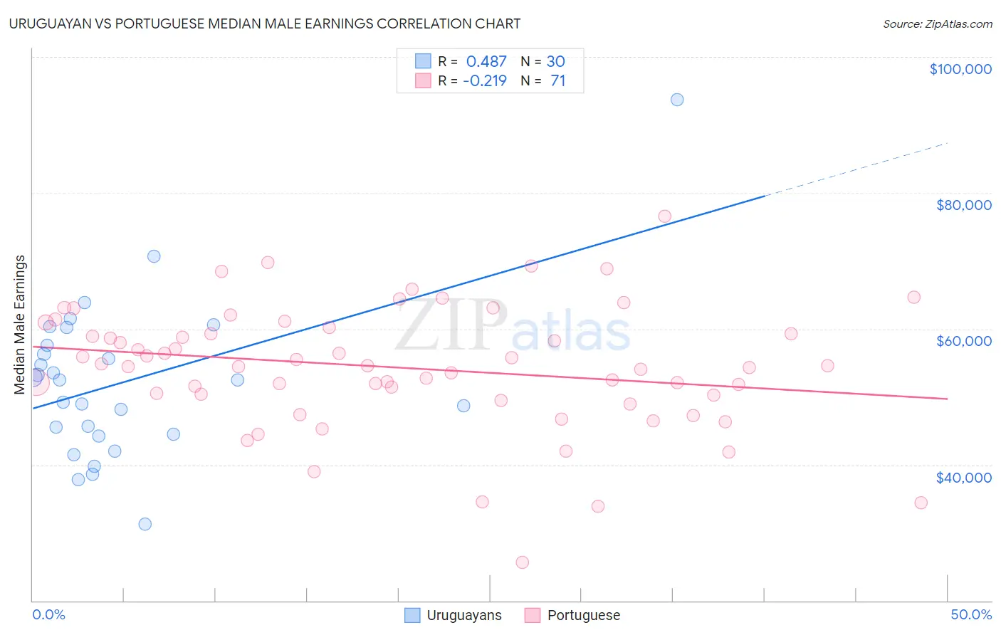 Uruguayan vs Portuguese Median Male Earnings