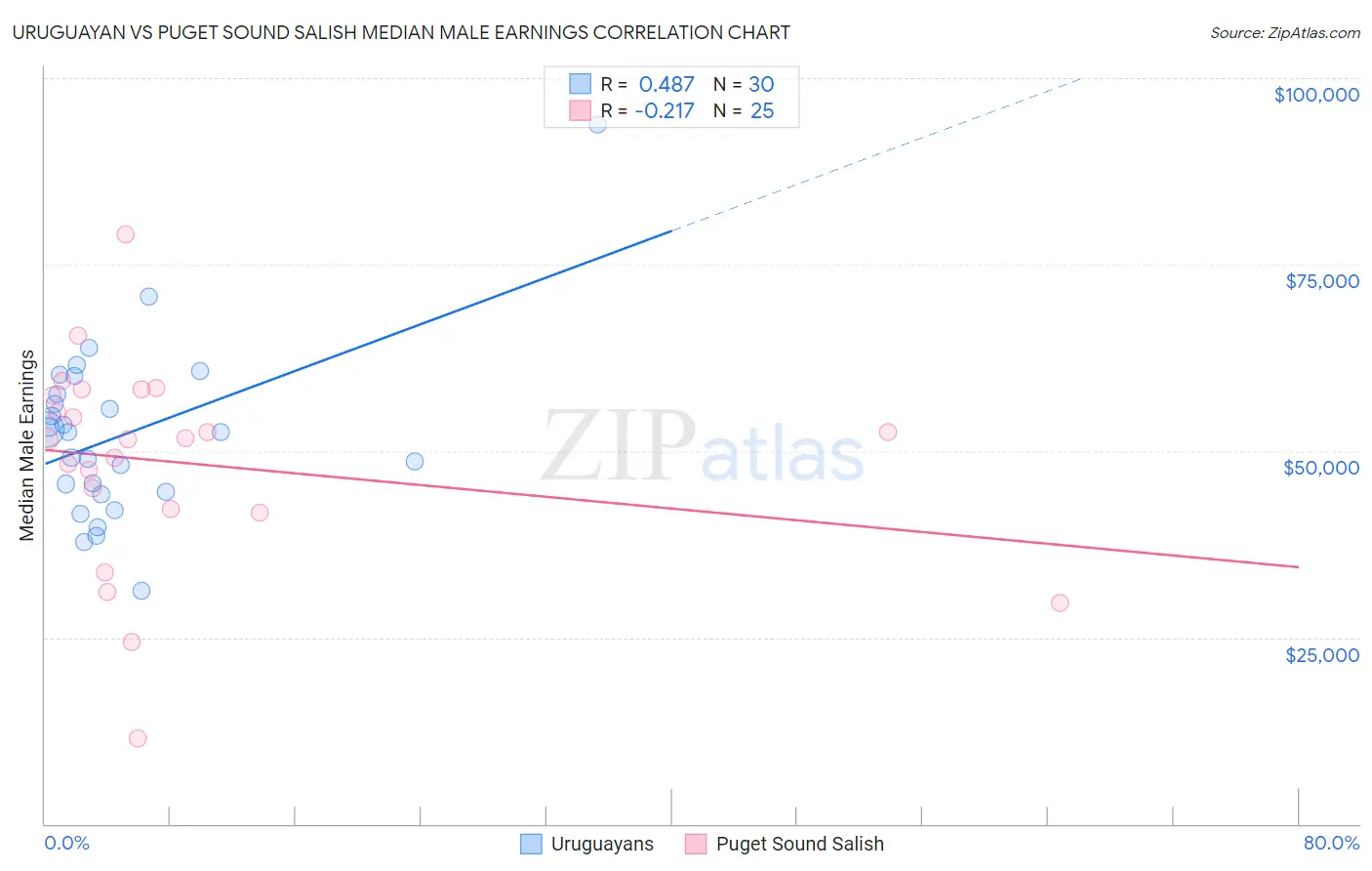Uruguayan vs Puget Sound Salish Median Male Earnings