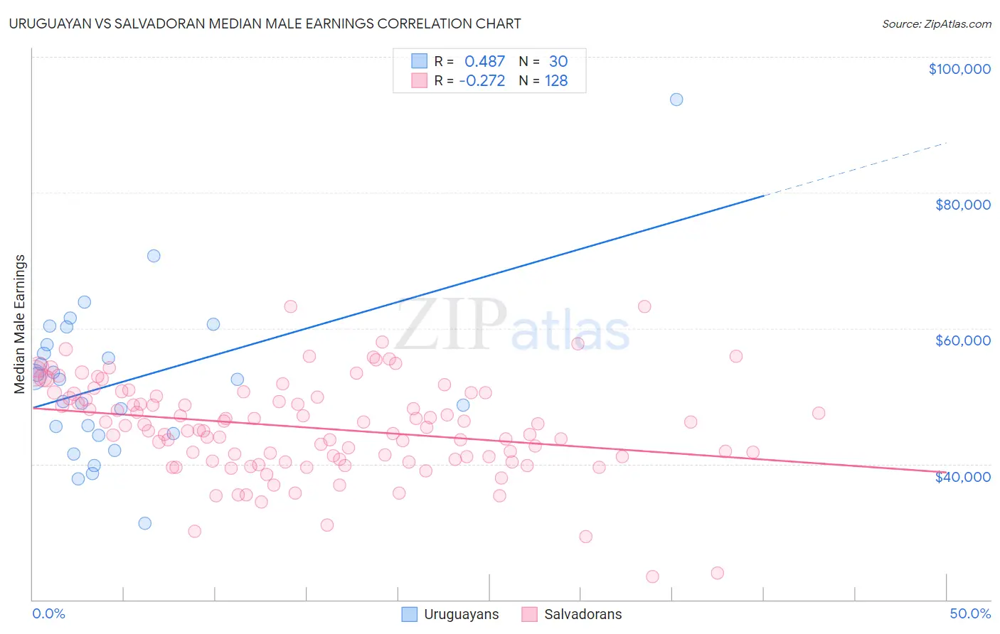 Uruguayan vs Salvadoran Median Male Earnings