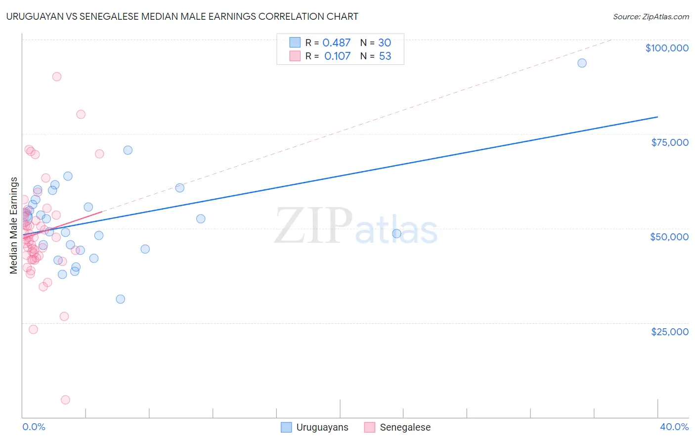 Uruguayan vs Senegalese Median Male Earnings