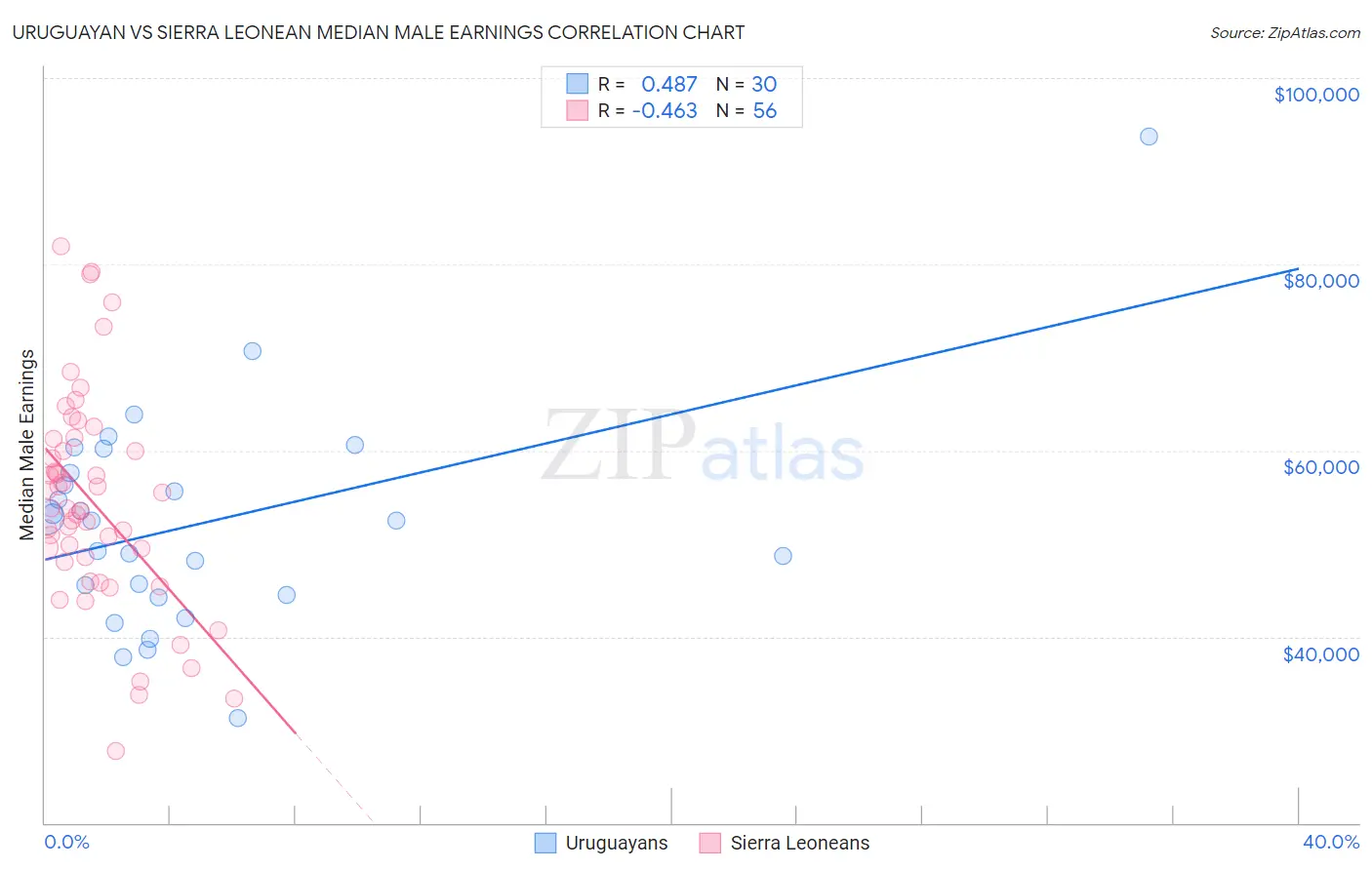 Uruguayan vs Sierra Leonean Median Male Earnings