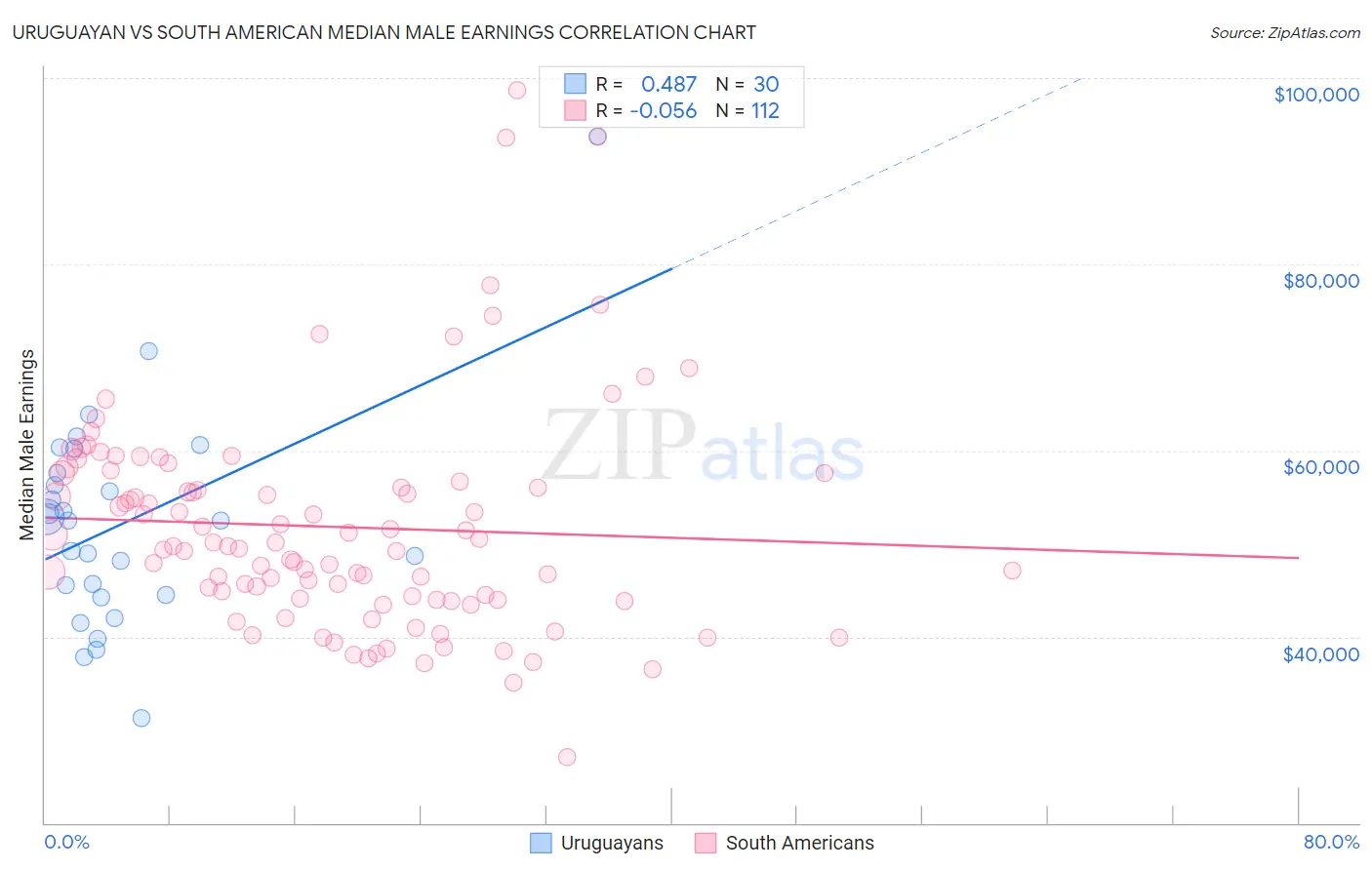 Uruguayan vs South American Median Male Earnings
