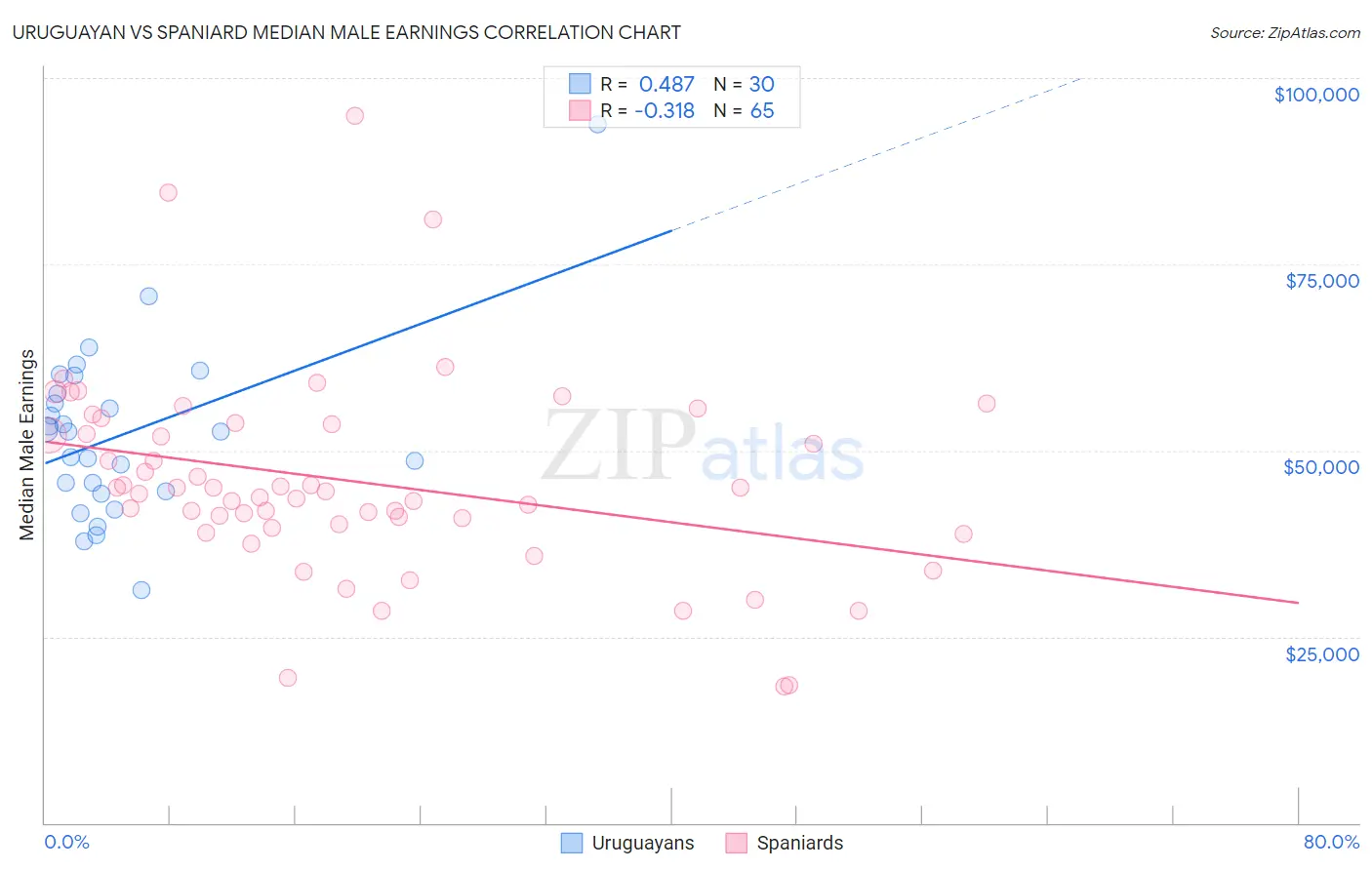Uruguayan vs Spaniard Median Male Earnings