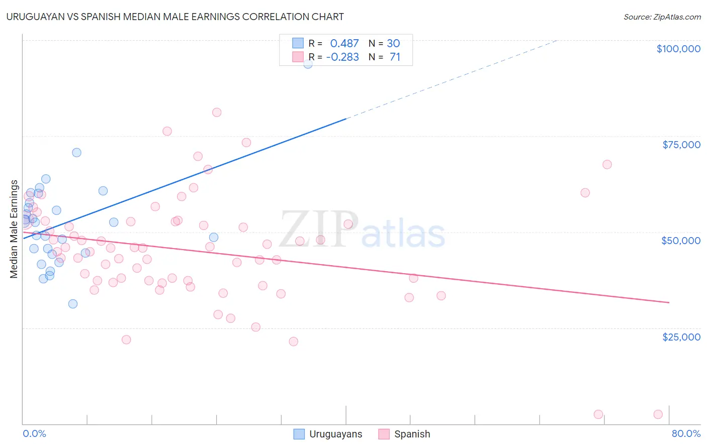 Uruguayan vs Spanish Median Male Earnings