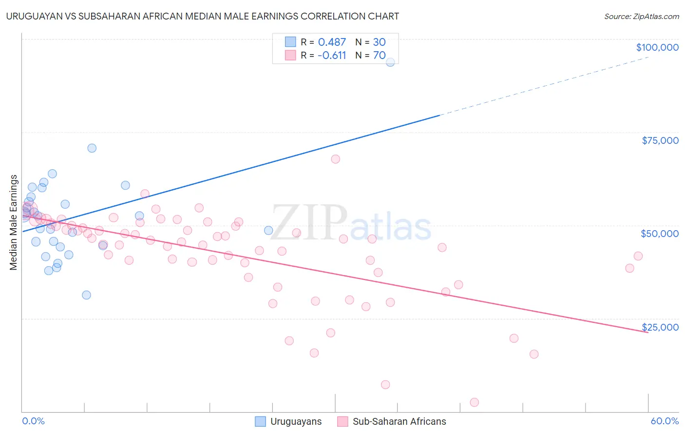 Uruguayan vs Subsaharan African Median Male Earnings