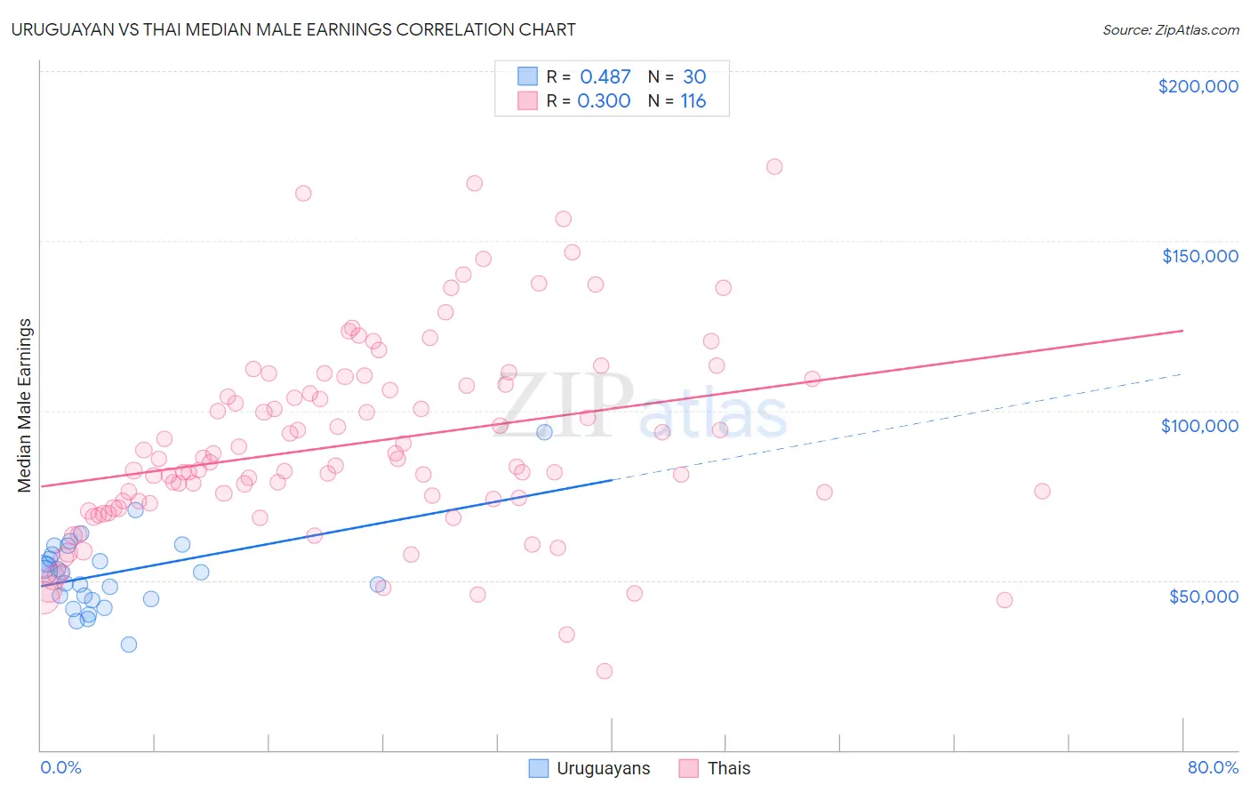 Uruguayan vs Thai Median Male Earnings