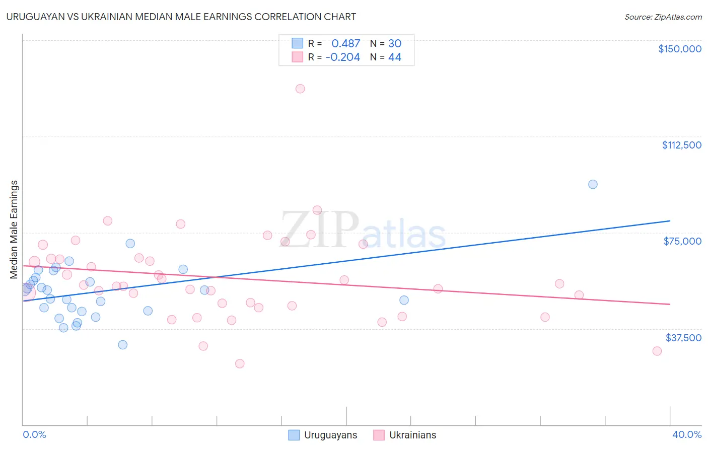 Uruguayan vs Ukrainian Median Male Earnings