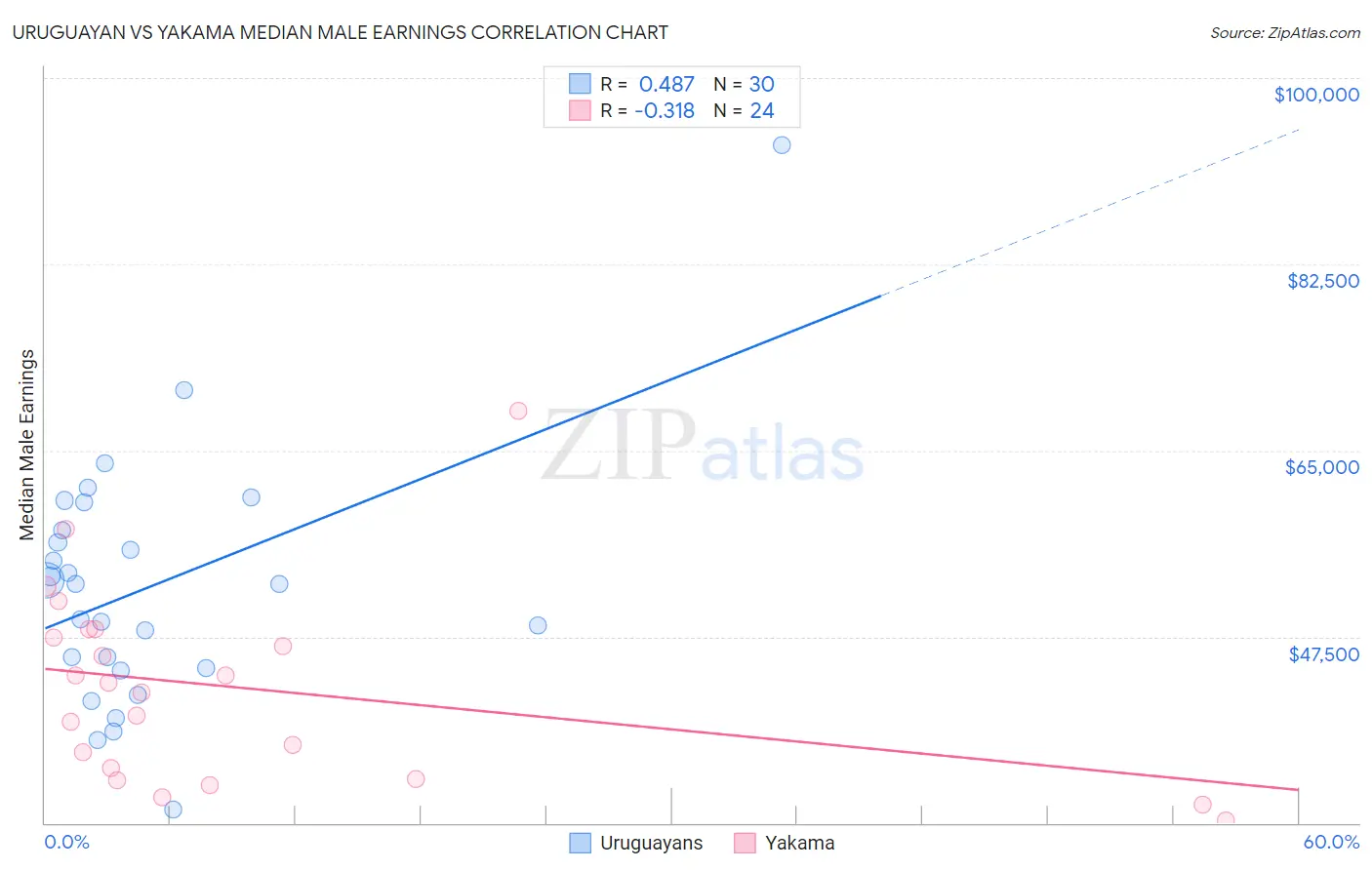 Uruguayan vs Yakama Median Male Earnings