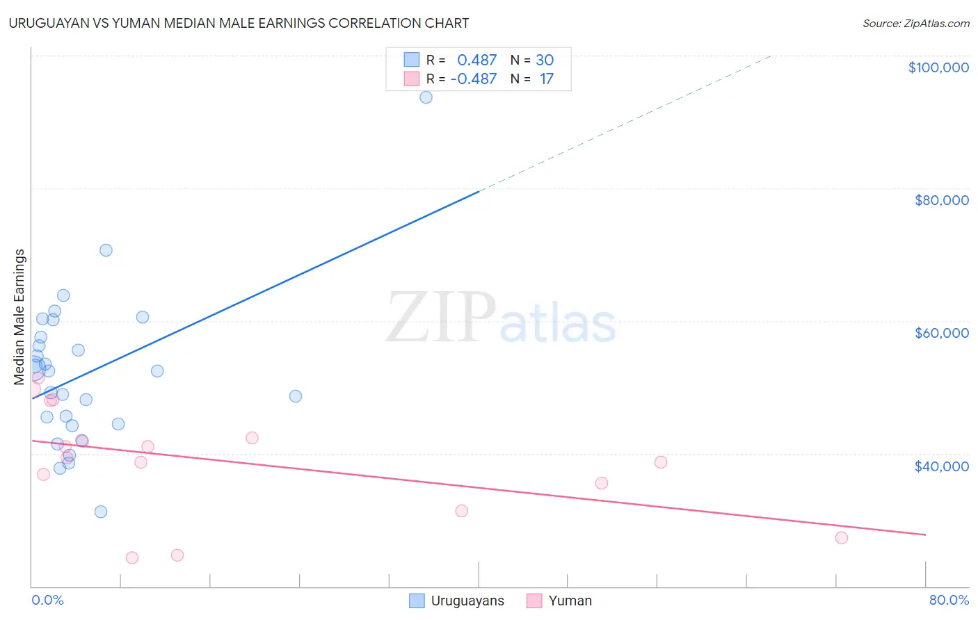 Uruguayan vs Yuman Median Male Earnings