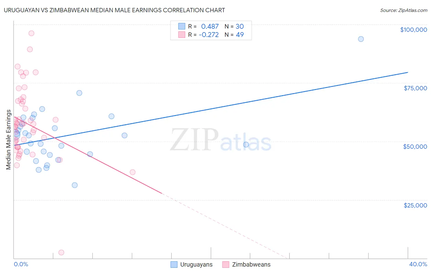 Uruguayan vs Zimbabwean Median Male Earnings