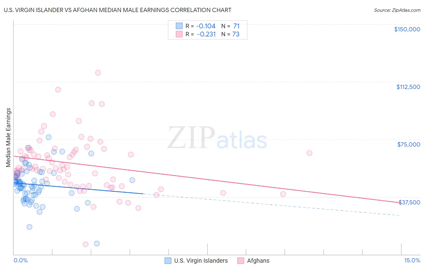 U.S. Virgin Islander vs Afghan Median Male Earnings