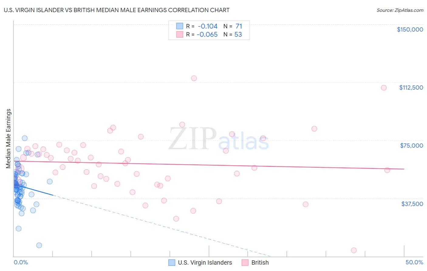 U.S. Virgin Islander vs British Median Male Earnings