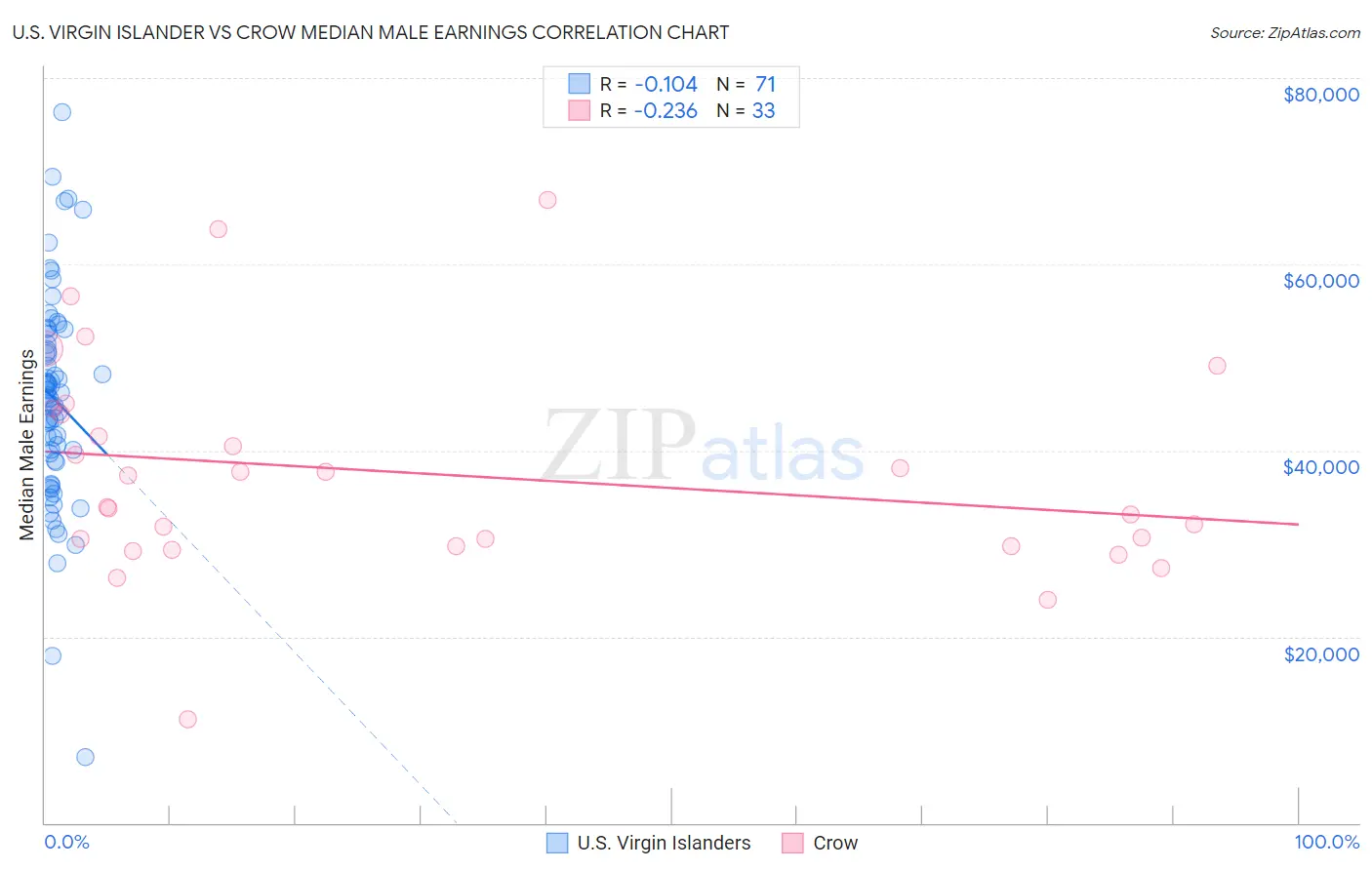 U.S. Virgin Islander vs Crow Median Male Earnings