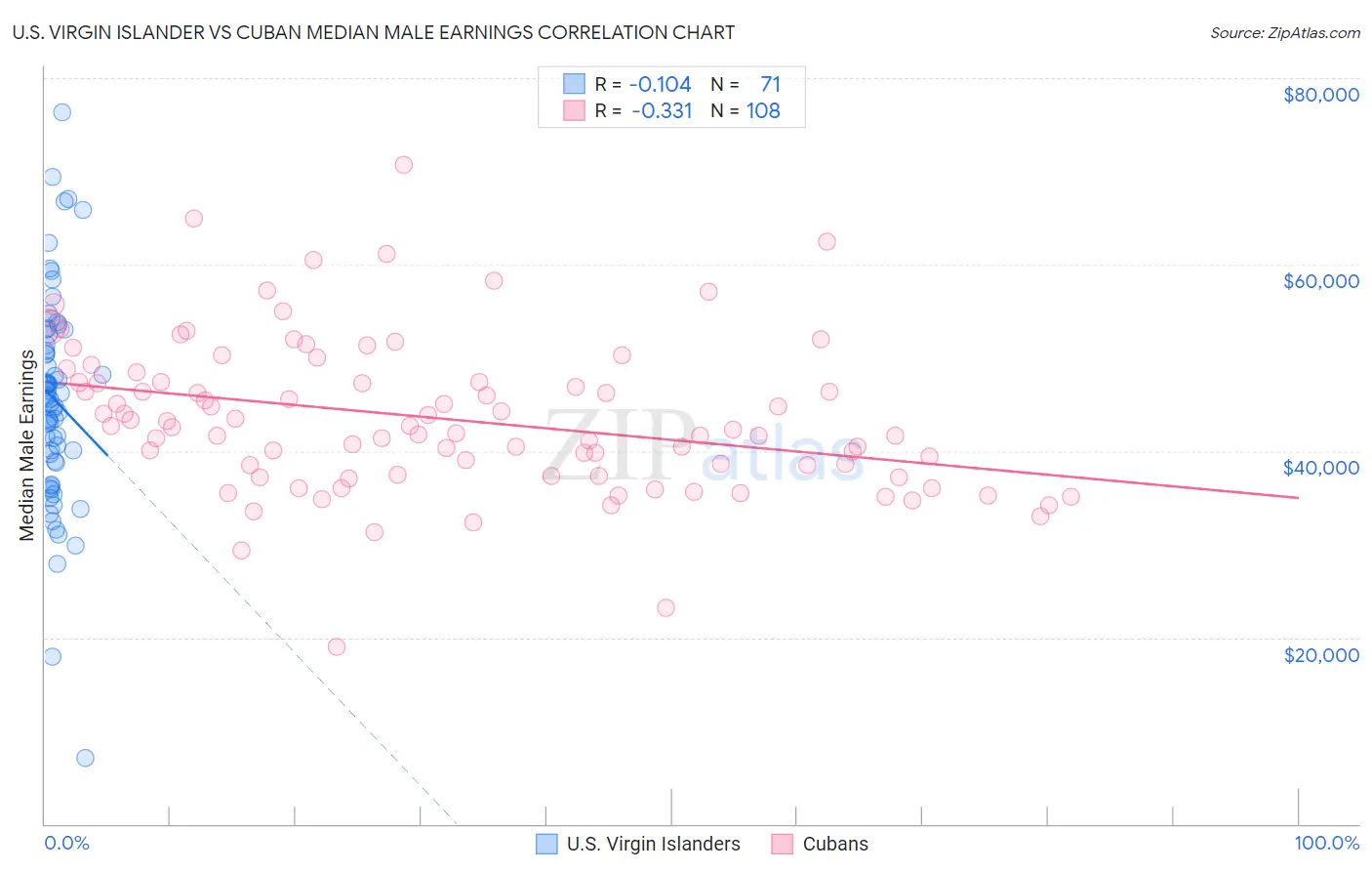 U.S. Virgin Islander vs Cuban Median Male Earnings