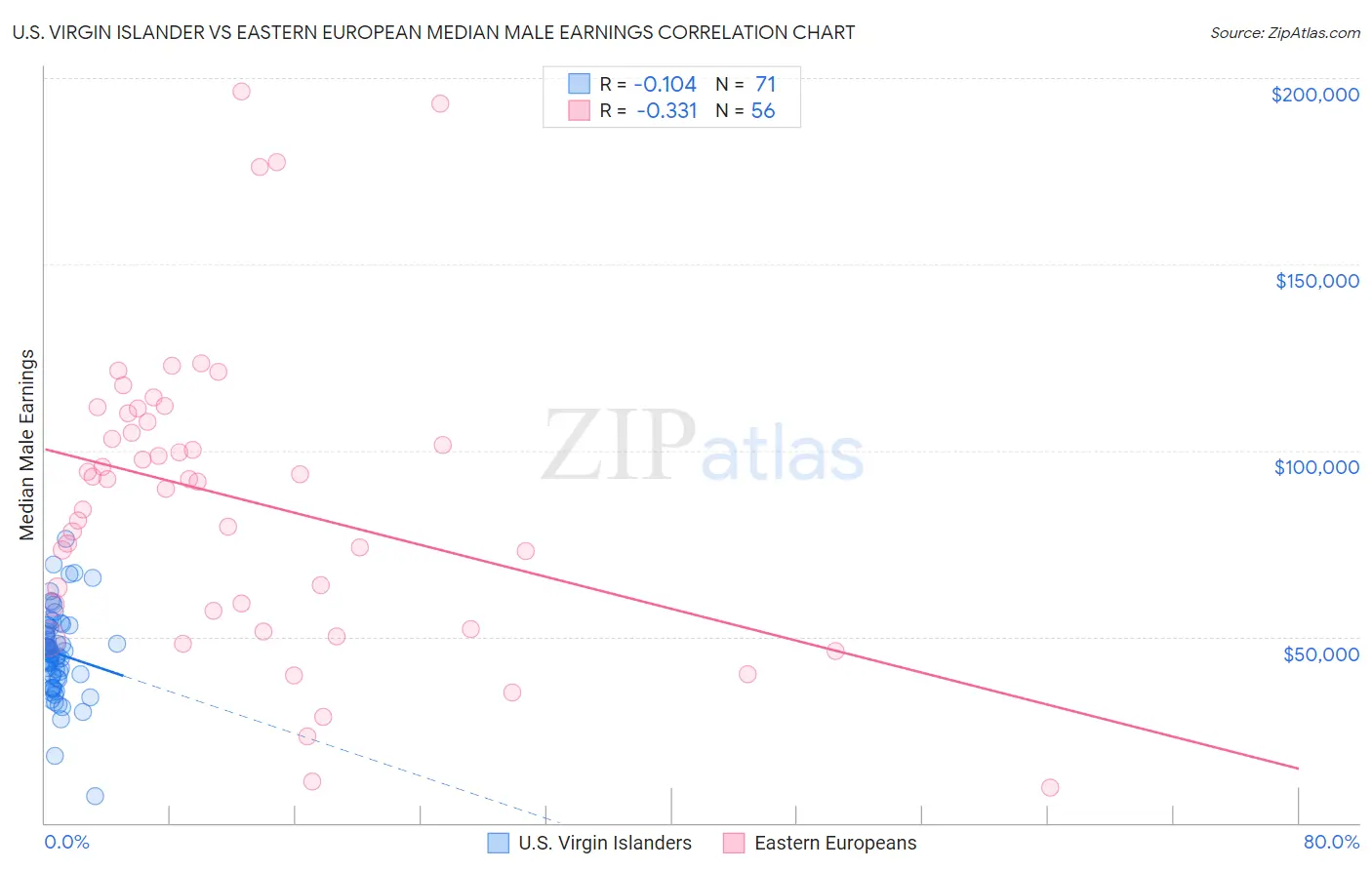 U.S. Virgin Islander vs Eastern European Median Male Earnings