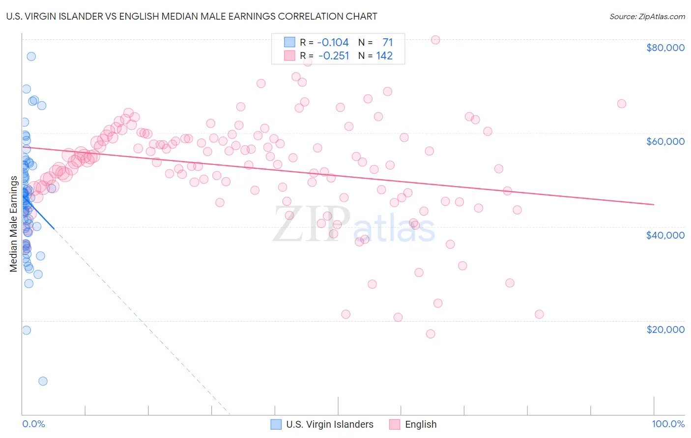 U.S. Virgin Islander vs English Median Male Earnings