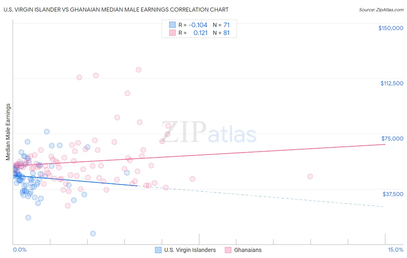 U.S. Virgin Islander vs Ghanaian Median Male Earnings